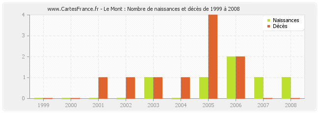 Le Mont : Nombre de naissances et décès de 1999 à 2008